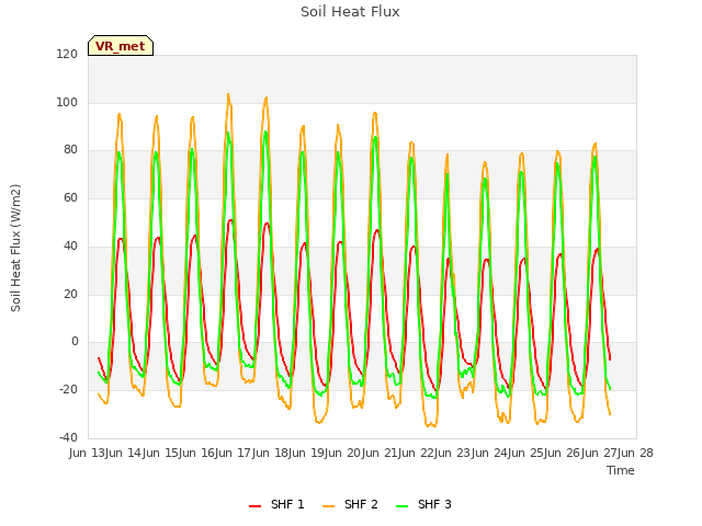 plot of Soil Heat Flux