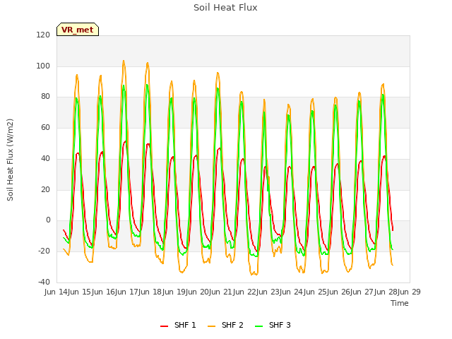 plot of Soil Heat Flux