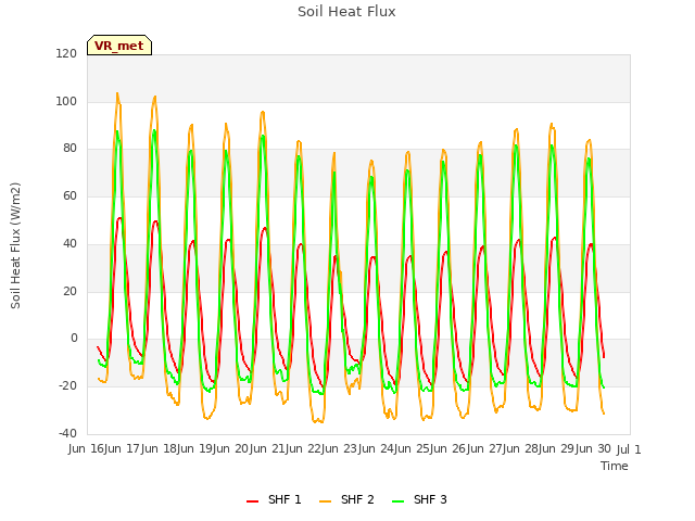 plot of Soil Heat Flux