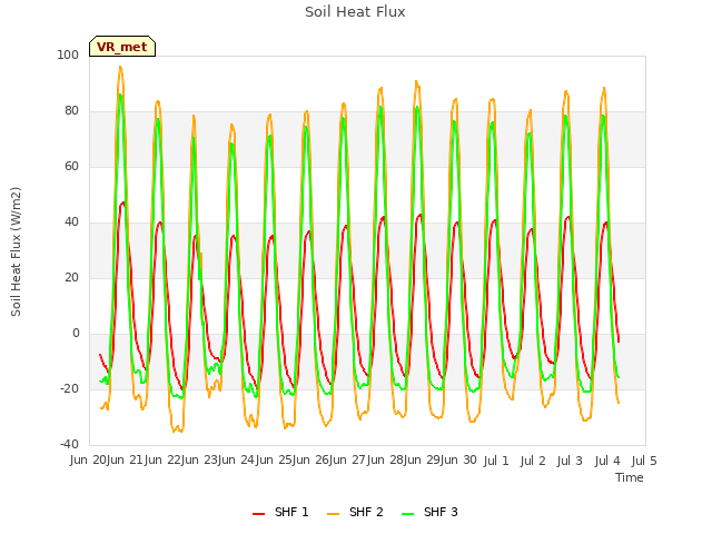 plot of Soil Heat Flux