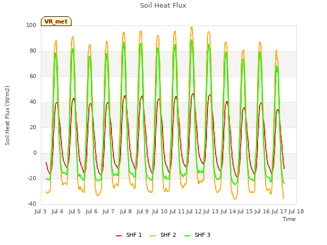 plot of Soil Heat Flux