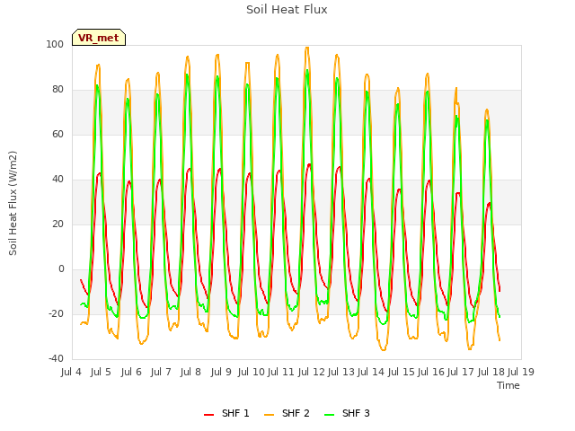 plot of Soil Heat Flux