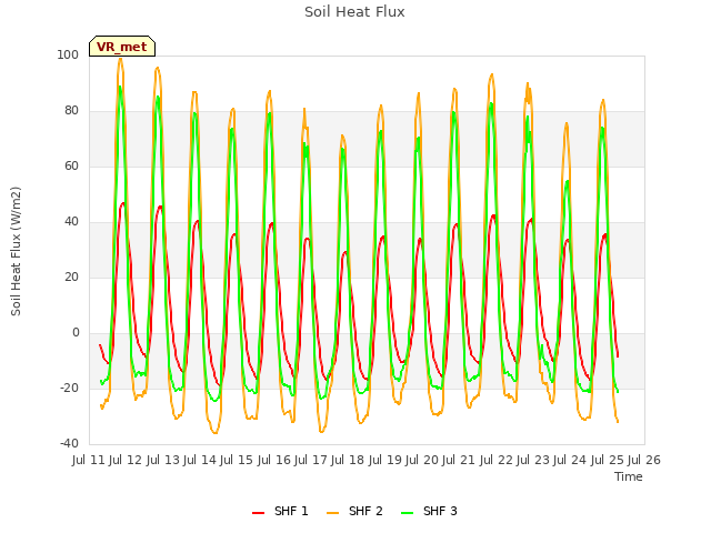 plot of Soil Heat Flux