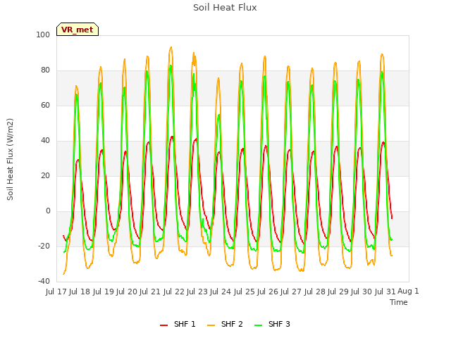 plot of Soil Heat Flux