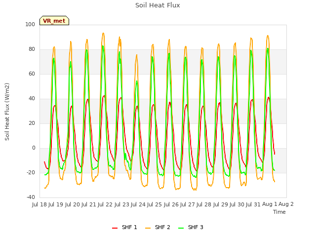 plot of Soil Heat Flux