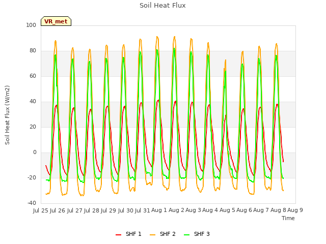 plot of Soil Heat Flux