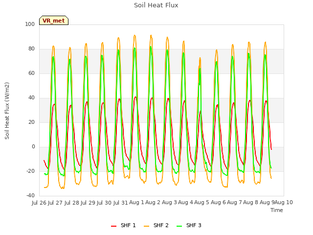 plot of Soil Heat Flux