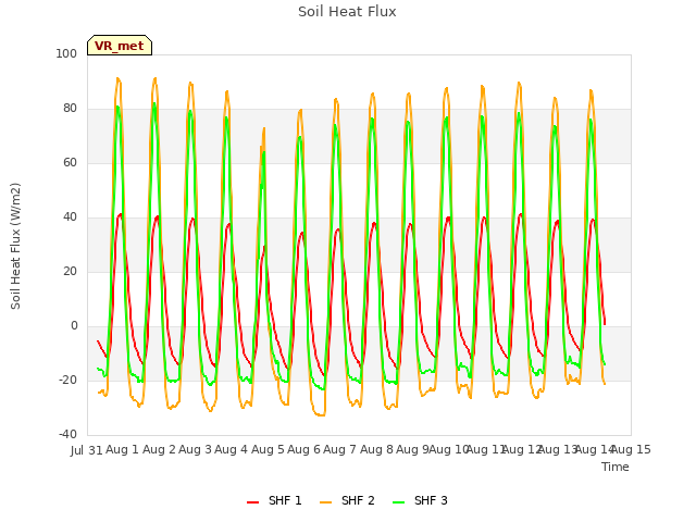 plot of Soil Heat Flux