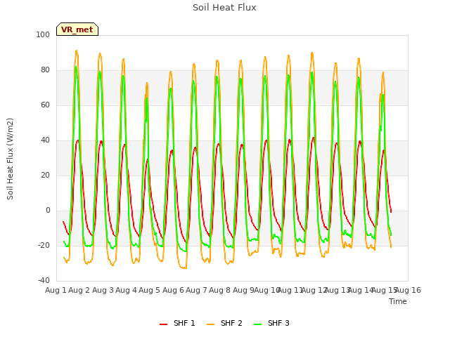 plot of Soil Heat Flux