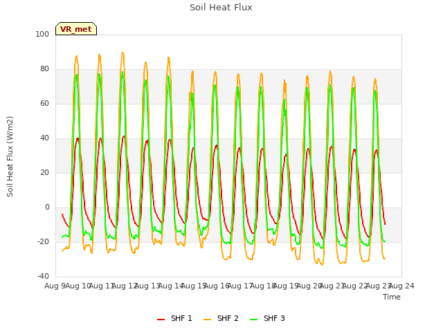 plot of Soil Heat Flux