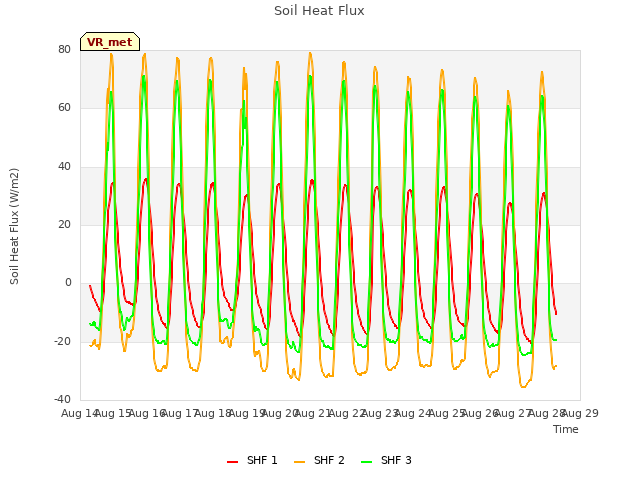 plot of Soil Heat Flux