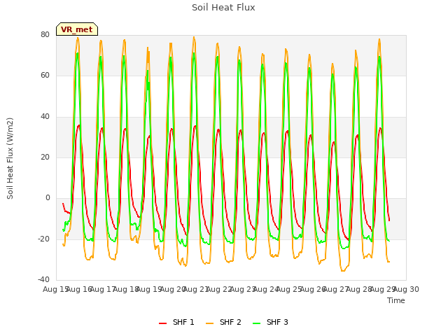 plot of Soil Heat Flux