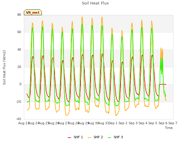 plot of Soil Heat Flux