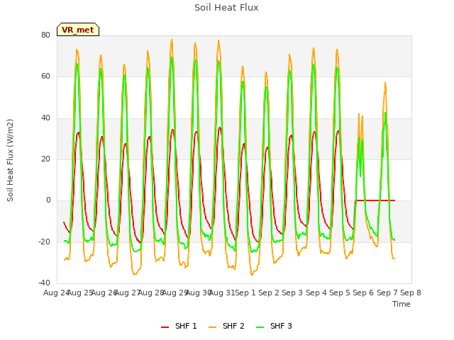 plot of Soil Heat Flux