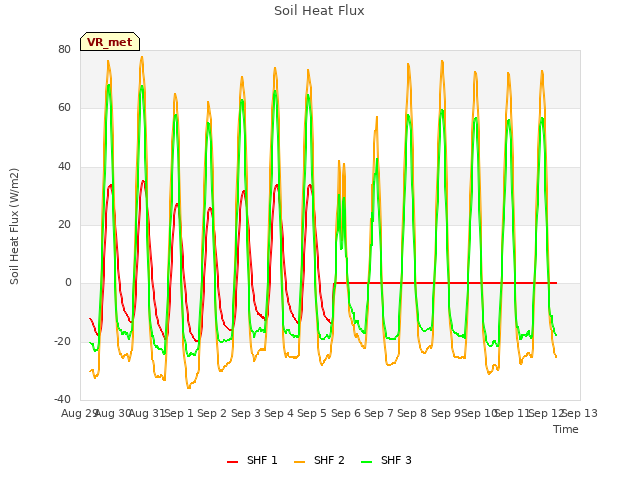 plot of Soil Heat Flux