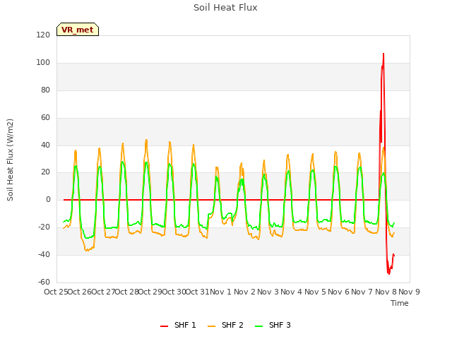 plot of Soil Heat Flux