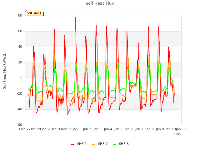 plot of Soil Heat Flux