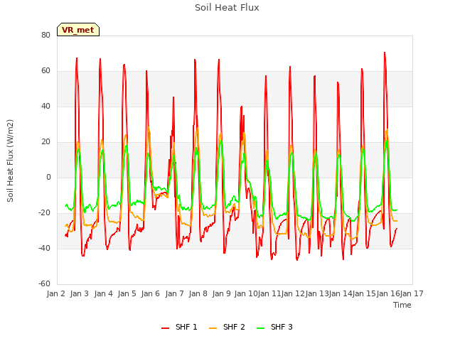 plot of Soil Heat Flux