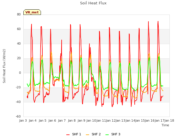 plot of Soil Heat Flux