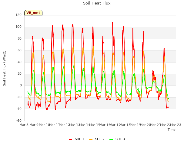 plot of Soil Heat Flux