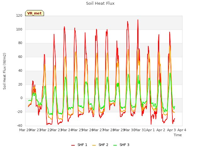 plot of Soil Heat Flux