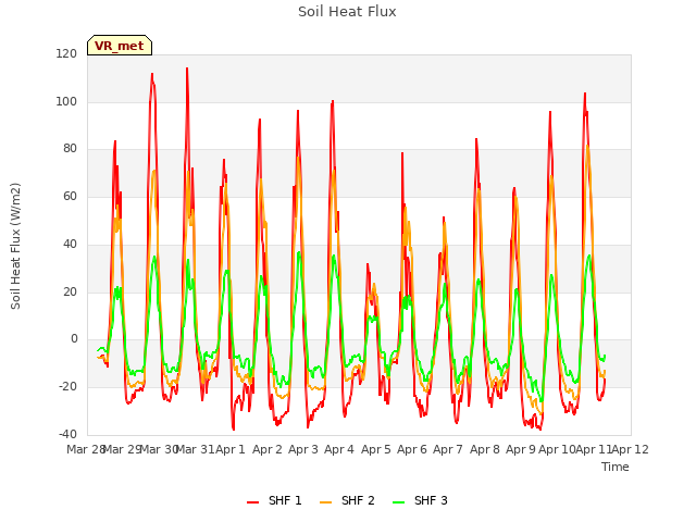 plot of Soil Heat Flux