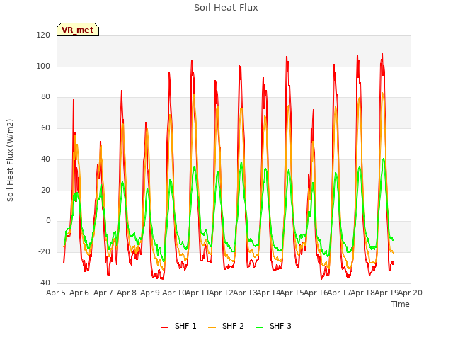 plot of Soil Heat Flux