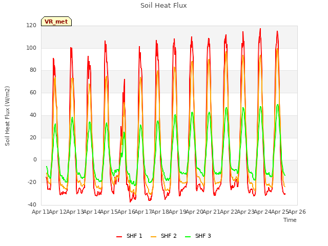 plot of Soil Heat Flux