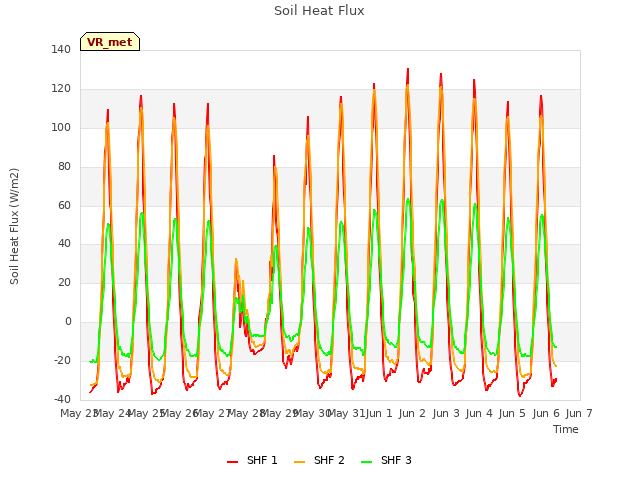 plot of Soil Heat Flux