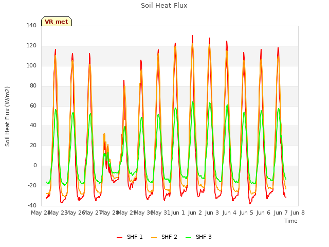 plot of Soil Heat Flux