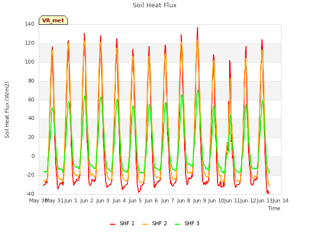 plot of Soil Heat Flux