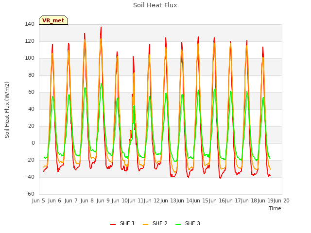 plot of Soil Heat Flux