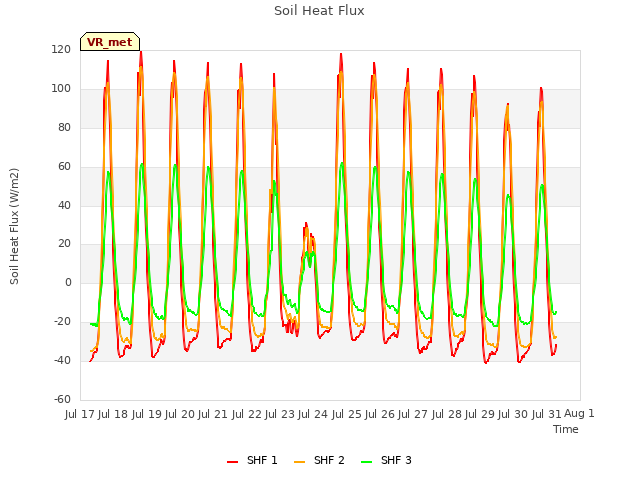 plot of Soil Heat Flux