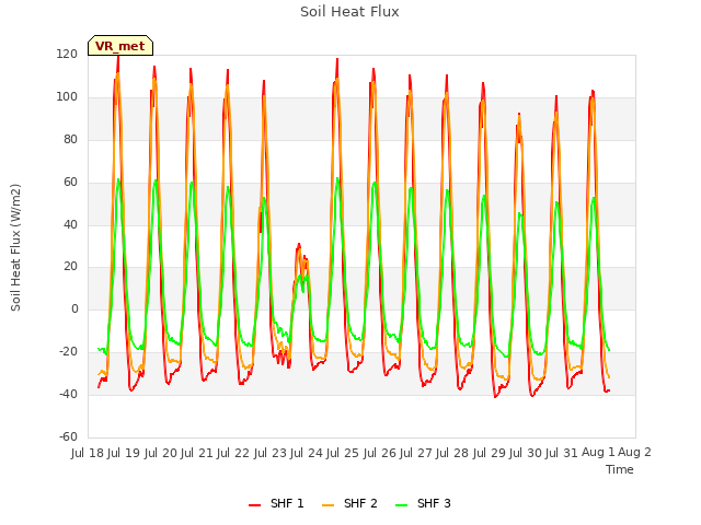 plot of Soil Heat Flux