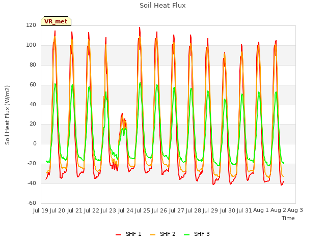 plot of Soil Heat Flux