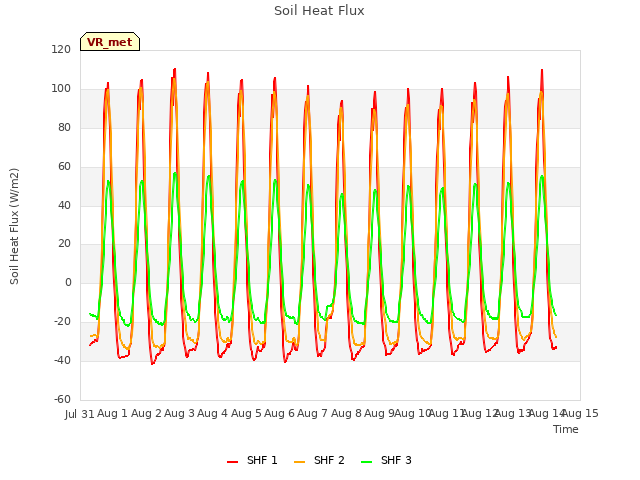plot of Soil Heat Flux