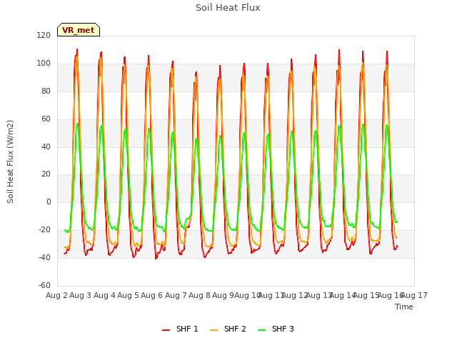 plot of Soil Heat Flux