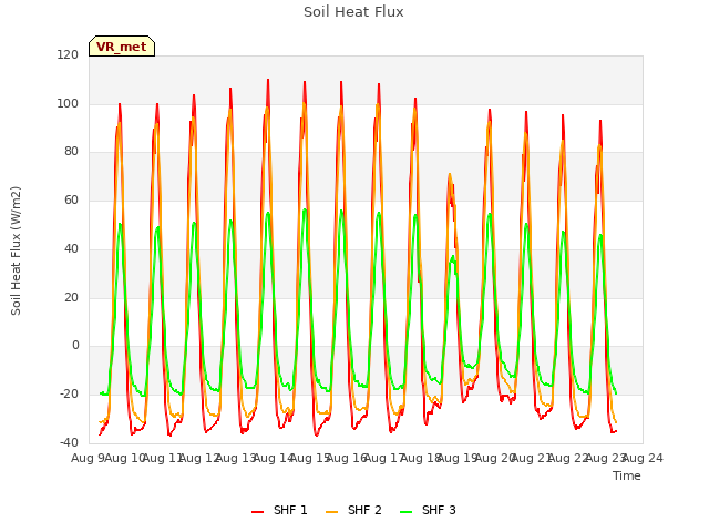 plot of Soil Heat Flux