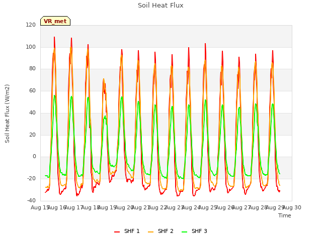 plot of Soil Heat Flux