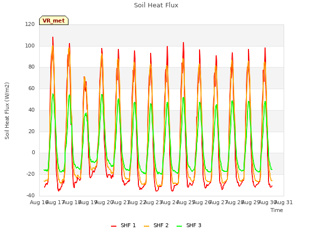 plot of Soil Heat Flux