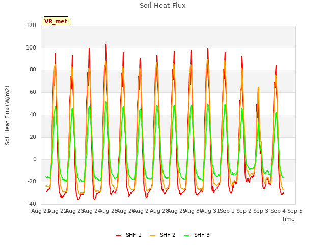 plot of Soil Heat Flux