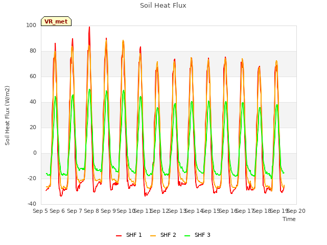 plot of Soil Heat Flux