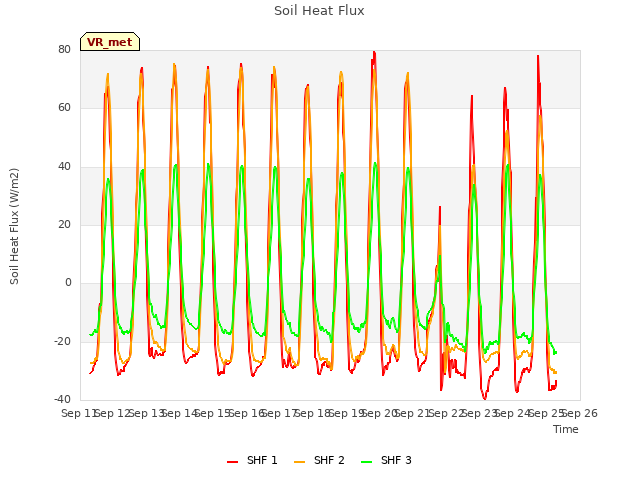 plot of Soil Heat Flux