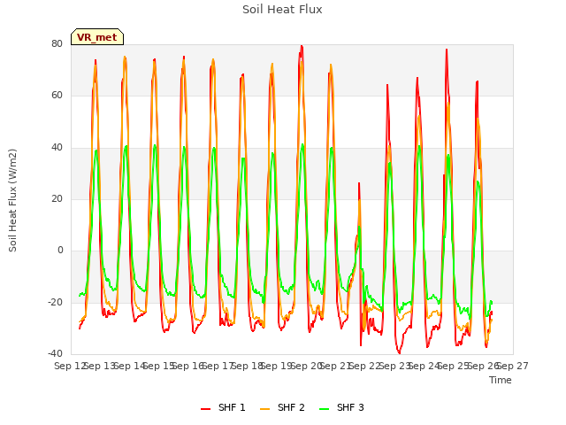 plot of Soil Heat Flux