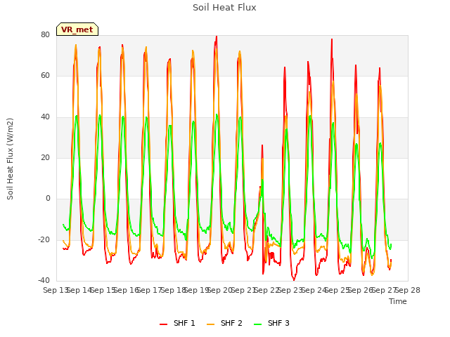 plot of Soil Heat Flux