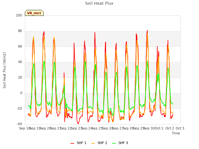 plot of Soil Heat Flux