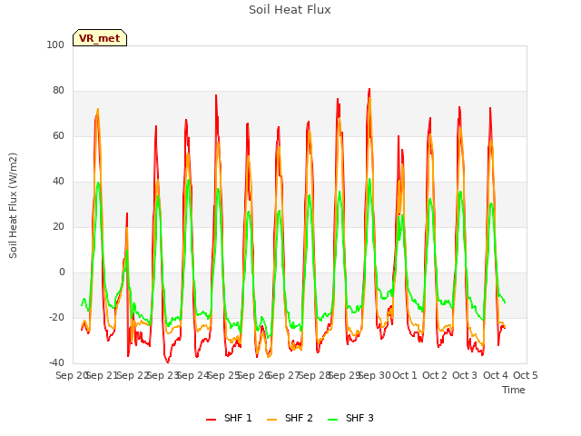 plot of Soil Heat Flux