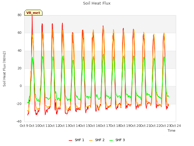 plot of Soil Heat Flux