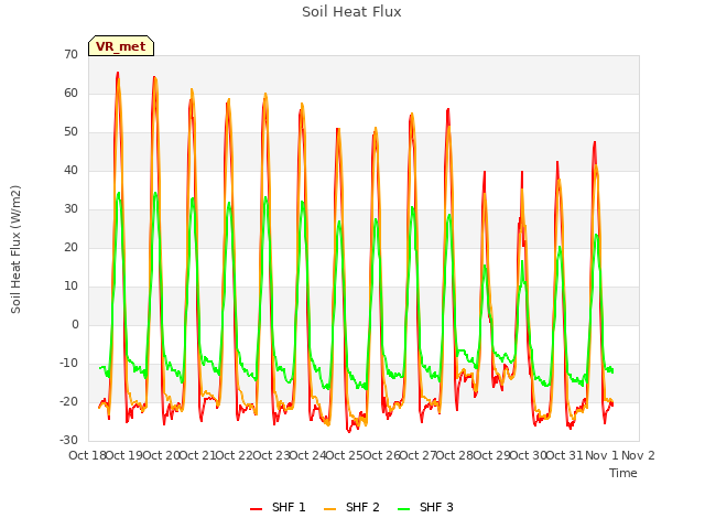 plot of Soil Heat Flux