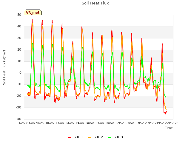 plot of Soil Heat Flux